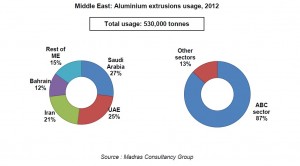 Middle East: Aluminium extrusions usage, 2012