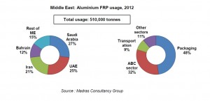 Middle East: Aluminium FRP usage