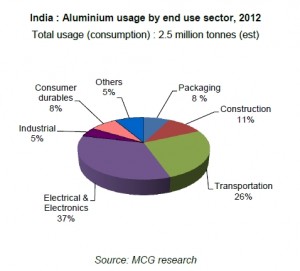 Aluminium usage by end use sector2012