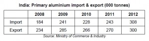 Primary aluminium import & export