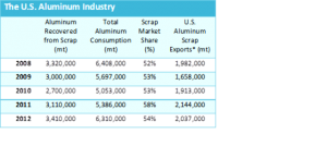 US aluminium industry
