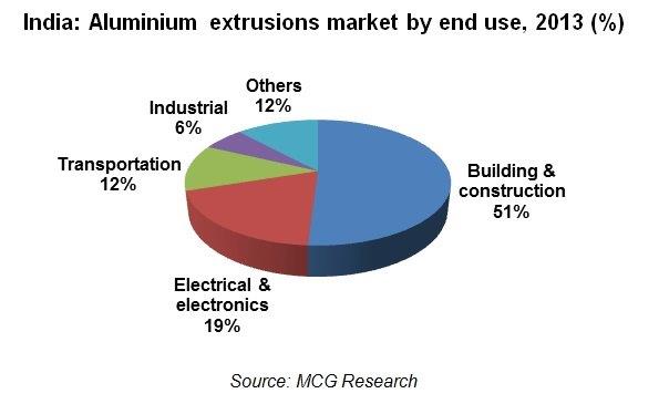 Aluminium extrusions