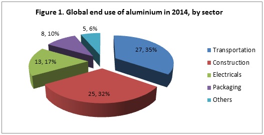 aluminium end use applications