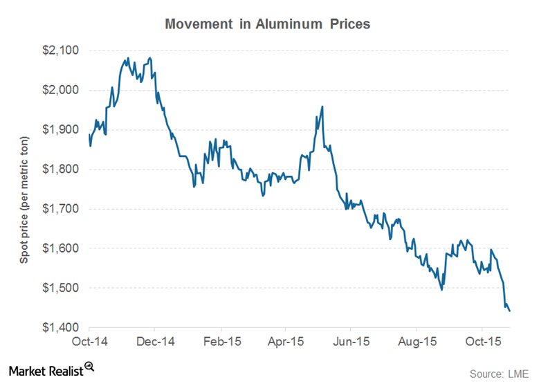 aluminium prices