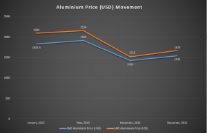 aluminium price movement