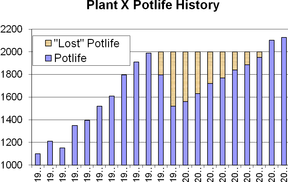 Figure2. Illustration of cell life lost due to a “mistake” 