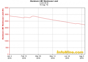 aluminium inventory