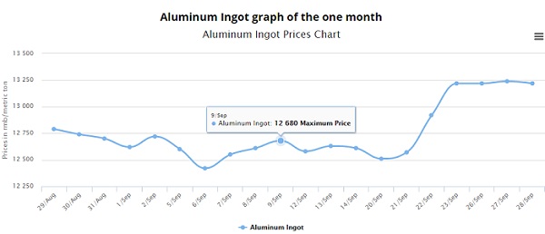 Bauxite Historical Price Chart