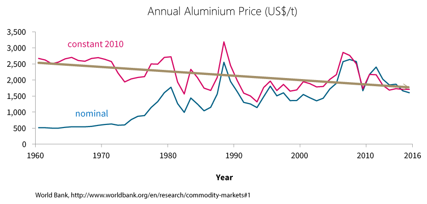 Aluminium Price Chart