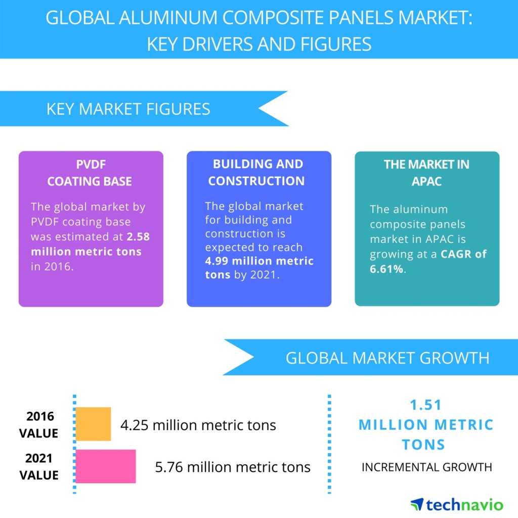 Global ACP market