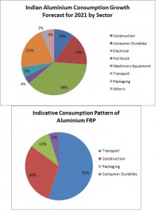 Indian aluminium FRP industry