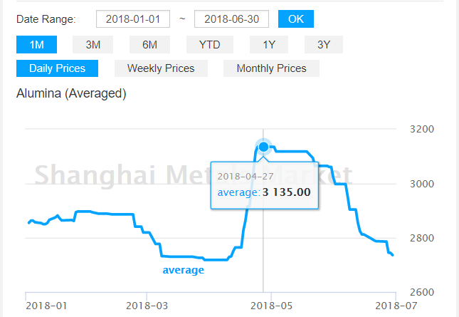 Caustic Soda Price Chart 2019