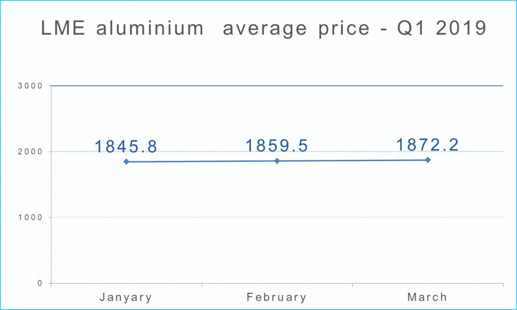 LME average price-Line graph