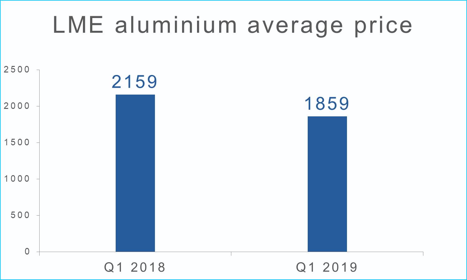 Aluminium Price Chart 2018