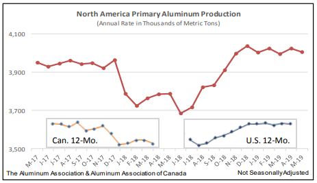 primary aluminium North A