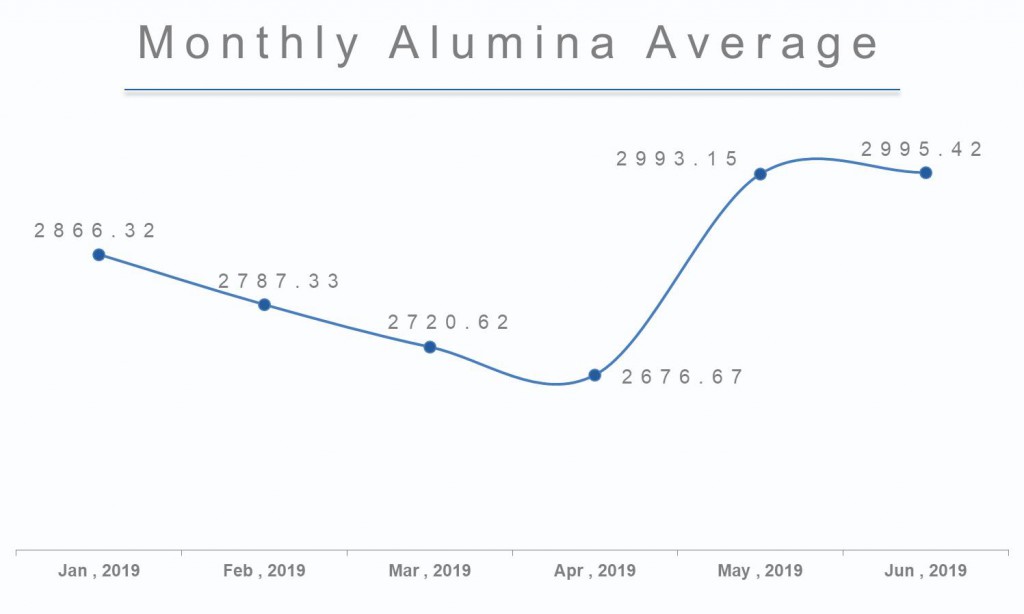 alumina price 2nd grapg