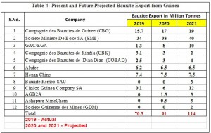 Bauxite Export Guinea