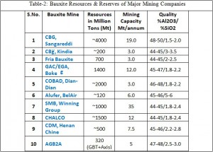 Bauxite Resources