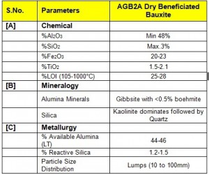 Bauxite quality