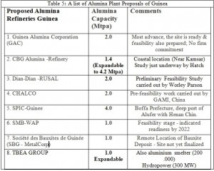 Guinea Alumina refineries