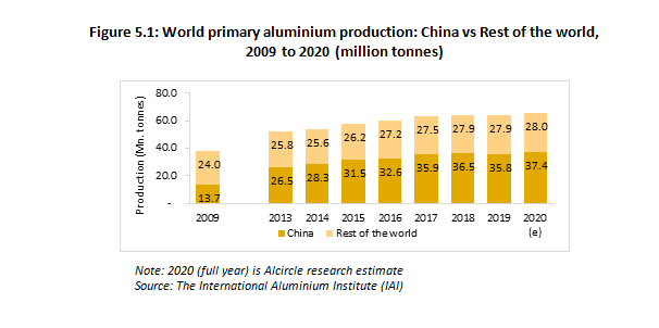 aluminium production