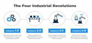 Industrial revolutions