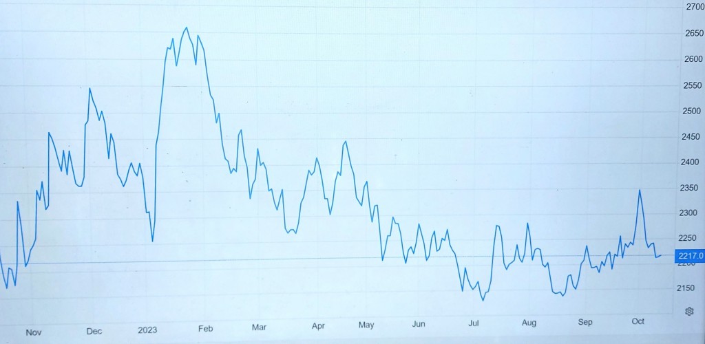 Aluminium price trend 