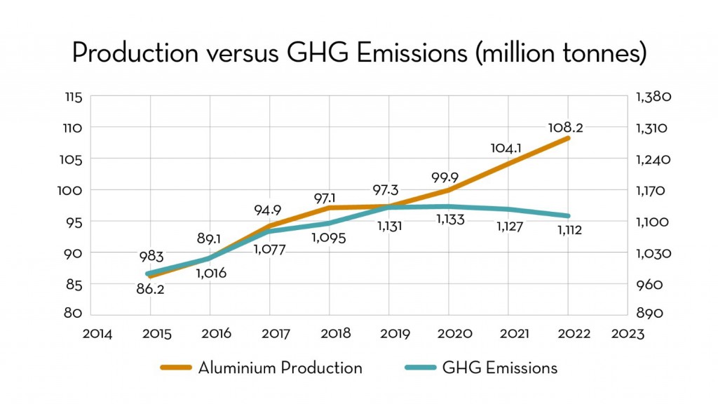 IAI emissions Feb 2024