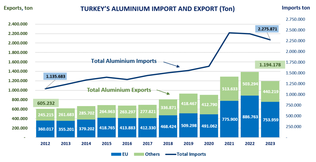 TURKEY’S ALUMINIUM IMPORT AND EXPORT (Ton)