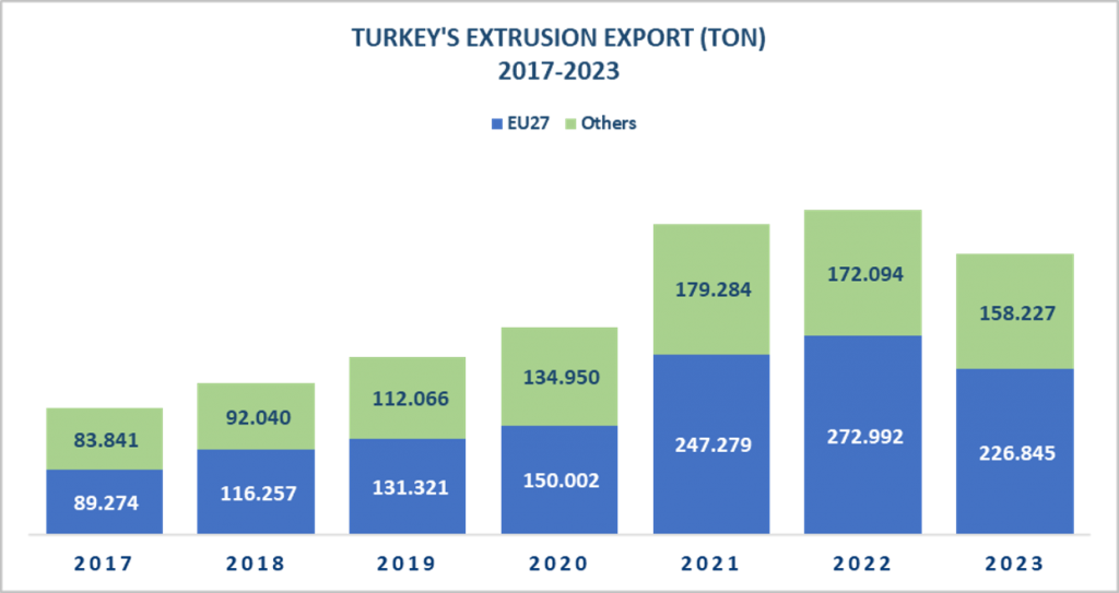 TURKEYS EXTRUSION EXPORT 2017 2023