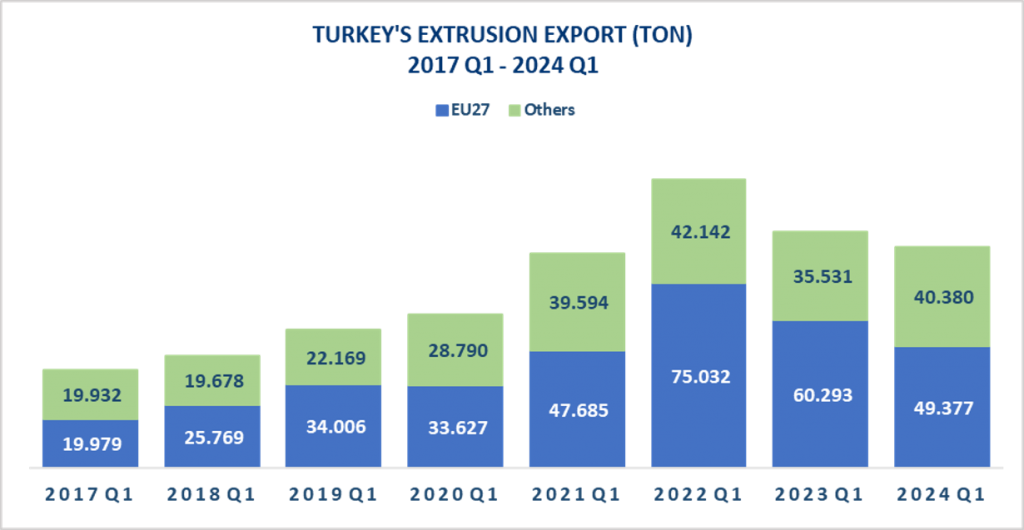 turkeyS EXTRUSION EXPORT 2017 q1 2024 q1